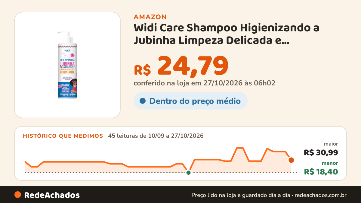 Histórico de preço de Widi Care Shampoo Higienizando a Jubinha Limpeza Delicada e Hidratante 300ml na Amazon: 45 leituras de 10/09/2026 a 27/10/2026, menor R$ 18,40, maior R$ 30,99; R$ 24,79 conferido em 27/10/2026 às 06h02