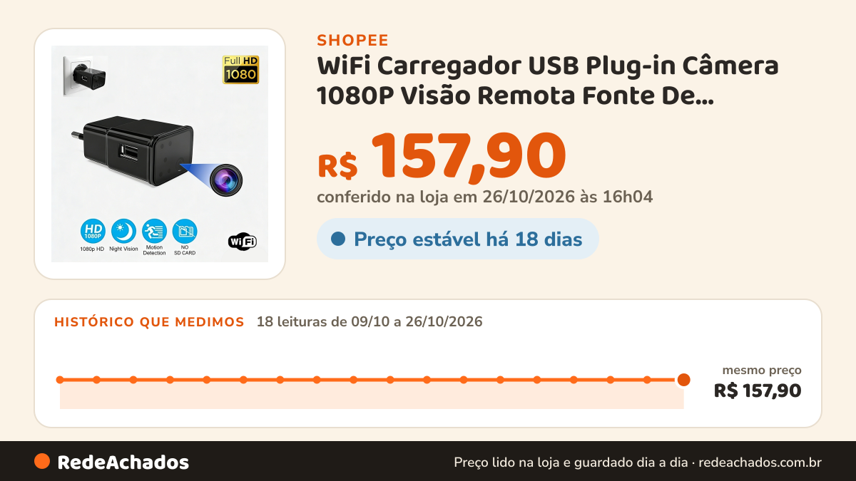 Histórico de preço de WiFi Carregador USB Plug-in Câmera 1080P Visão Remota Fonte De Alimentação De Parede… na Shopee: 18 leituras de 09/10/2026 a 26/10/2026, mesmo preço, R$ 157,90, em todas; R$ 157,90 conferido em 26/10/2026 às 16h04