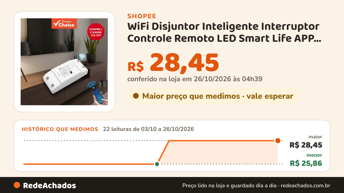 Histórico de preço de WiFi Disjuntor Inteligente Interruptor Controle Remoto LED Smart Life APP Compatível com… na Shopee: 22 leituras de 03/10/2026 a 26/10/2026, menor R$ 25,86, maior R$ 28,45; R$ 28,45 conferido em 26/10/2026 às 04h39