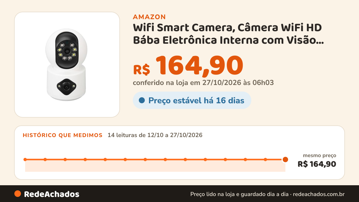 Histórico de preço de Wifi Smart Camera, Câmera WiFi HD Bába Eletrônica Interna com Visão Noturna Colorida… na Amazon: 14 leituras de 12/10/2026 a 27/10/2026, mesmo preço, R$ 164,90, em todas; R$ 164,90 conferido em 27/10/2026 às 06h03