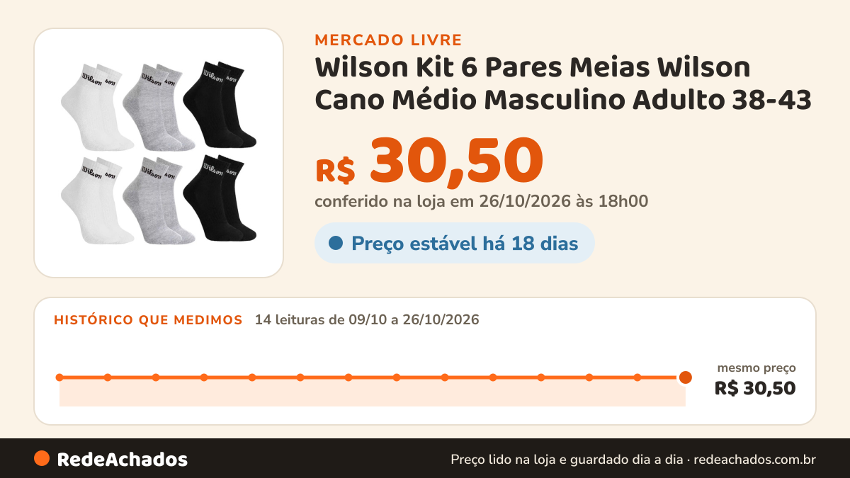Histórico de preço de Wilson Kit 6 Pares Meias Wilson Cano Médio Masculino Adulto 38-43 no Mercado Livre: 14 leituras de 09/10/2026 a 26/10/2026, mesmo preço, R$ 30,50, em todas; R$ 30,50 conferido em 26/10/2026 às 18h00