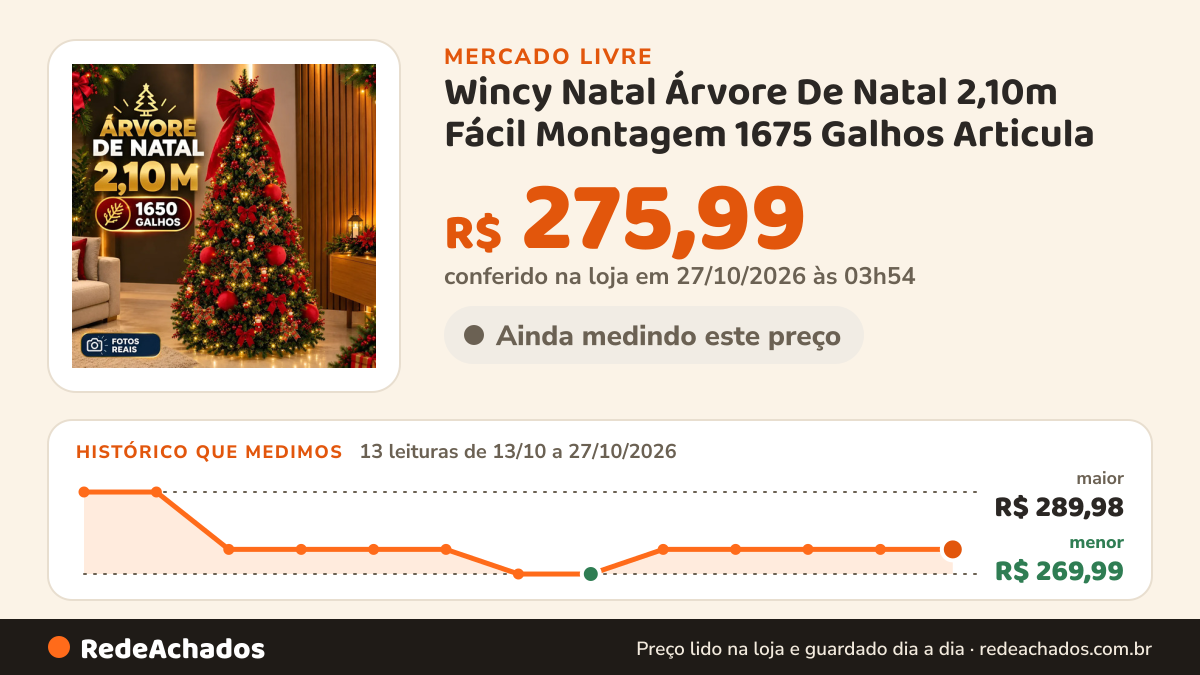 Histórico de preço de Wincy Natal Árvore De Natal 2,10m Fácil Montagem 1675 Galhos Articula no Mercado Livre: 12 leituras de 13/10/2026 a 25/10/2026, menor R$ 269,99, maior R$ 289,98