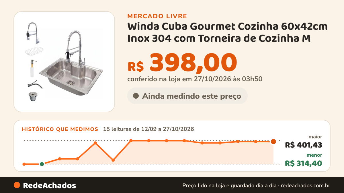 Histórico de preço de Winda Cuba Gourmet Cozinha 60x42cm Inox 304 com Torneira de Cozinha M no Mercado Livre: 15 leituras de 12/09/2026 a 27/10/2026, menor R$ 314,40, maior R$ 401,43; R$ 398,00 conferido em 27/10/2026 às 03h50