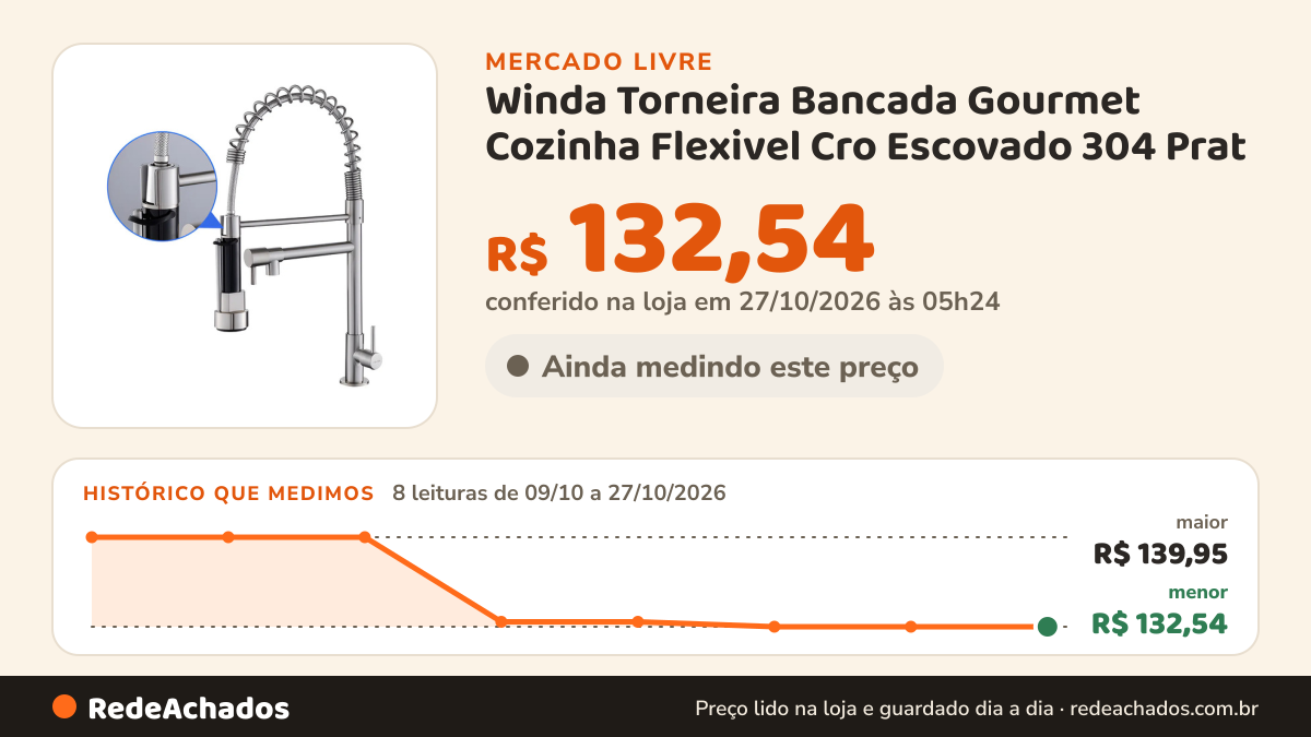 Histórico de preço de Winda Torneira Bancada Gourmet Cozinha Flexivel Cro Escovado 304 Prat no Mercado Livre: 8 leituras de 09/10/2026 a 27/10/2026, menor R$ 132,54, maior R$ 139,95; R$ 132,54 conferido em 27/10/2026 às 05h24