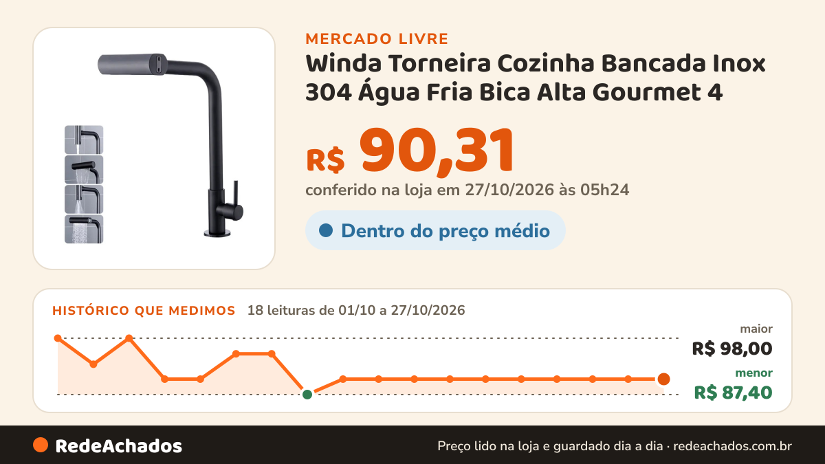 Histórico de preço de Winda Torneira Cozinha Bancada Inox 304 Água Fria Bica Alta Gourmet 4 no Mercado Livre: 18 leituras de 01/10/2026 a 27/10/2026, menor R$ 87,40, maior R$ 98,00; R$ 90,31 conferido em 26/10/2026 às 22h29