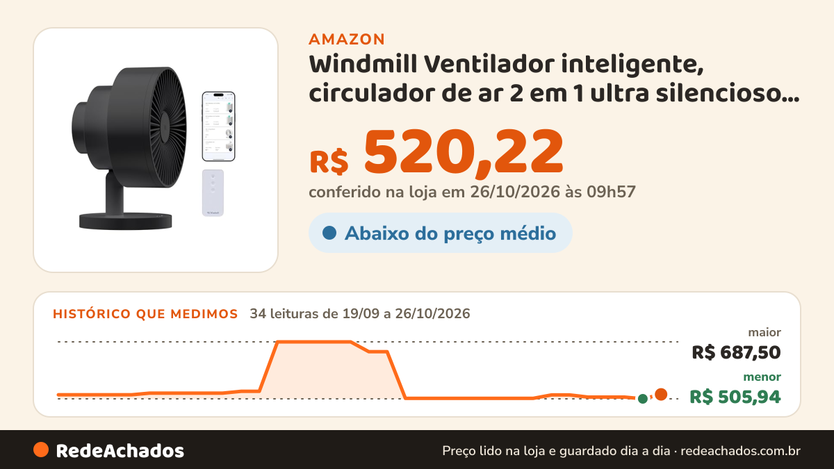 Histórico de preço de Windmill Ventilador inteligente, circulador de ar 2 em 1 ultra silencioso com controle… na Amazon: 34 leituras de 19/09/2026 a 26/10/2026, menor R$ 505,94, maior R$ 687,50; R$ 520,22 conferido em 26/10/2026 às 09h57