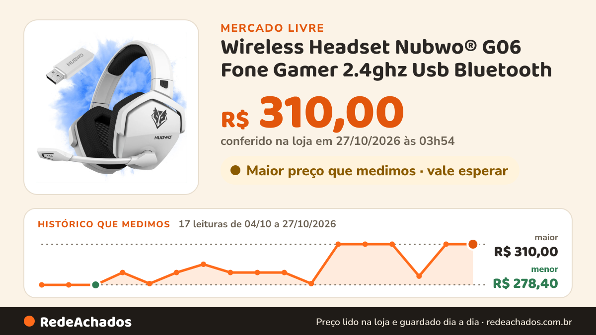 Histórico de preço de Wireless Headset Nubwo® G06 Fone Gamer 2.4ghz Usb Bluetooth no Mercado Livre: 17 leituras de 04/10/2026 a 27/10/2026, menor R$ 278,40, maior R$ 310,00; R$ 310,00 conferido em 27/10/2026 às 03h54