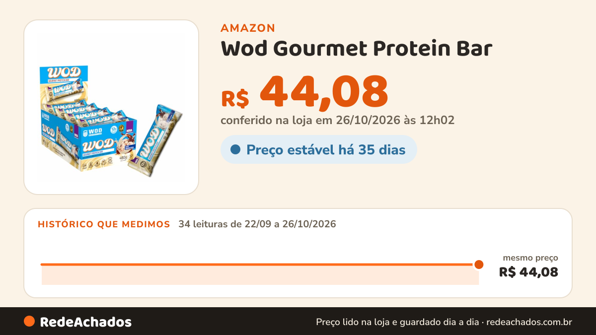 Histórico de preço de Wod Gourmet Protein Bar - 1 Unidade de 40g Cookies & Cream - Wod Nutrition na Amazon: 33 leituras de 22/09/2026 a 25/10/2026, mesmo preço, R$ 44,08, em todas; R$ 44,08 conferido em 25/10/2026 às 05h58