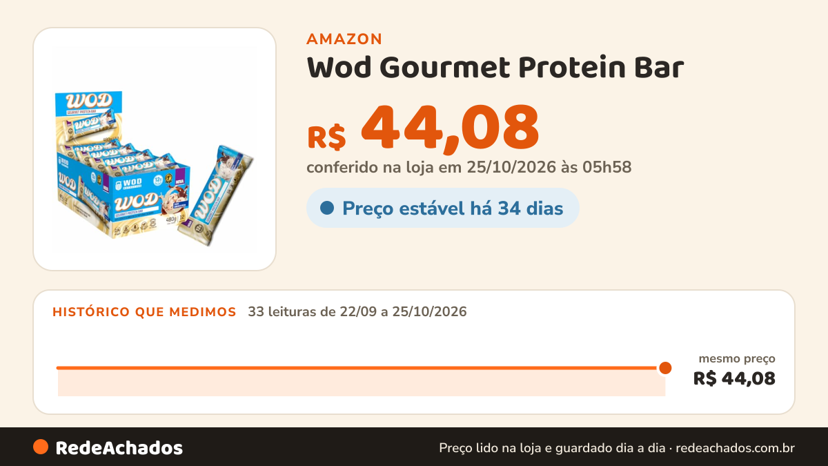 Histórico de preço de Wod Gourmet Protein Bar - 1 Unidade de 40g Cookies & Cream - Wod Nutrition na Amazon: 33 leituras de 22/09/2026 a 25/10/2026, mesmo preço, R$ 44,08, em todas; R$ 44,08 conferido em 25/10/2026 às 05h58
