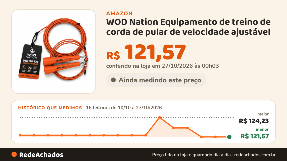Histórico de preço de WOD Nation Equipamento de treino de corda de pular de velocidade ajustável - laranja, aço… na Amazon: 16 leituras de 10/10/2026 a 27/10/2026, menor R$ 121,57, maior R$ 124,23; R$ 121,57 conferido em 27/10/2026 às 00h03