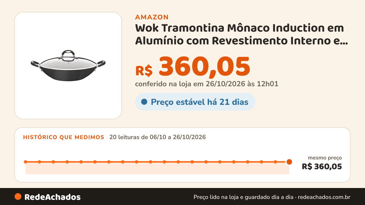 Histórico de preço de Wok Tramontina Mônaco Induction em Alumínio com Revestimento Interno e Externo… na Amazon: 19 leituras de 06/10/2026 a 25/10/2026, mesmo preço, R$ 360,05, em todas; R$ 360,05 conferido em 25/10/2026 às 05h58