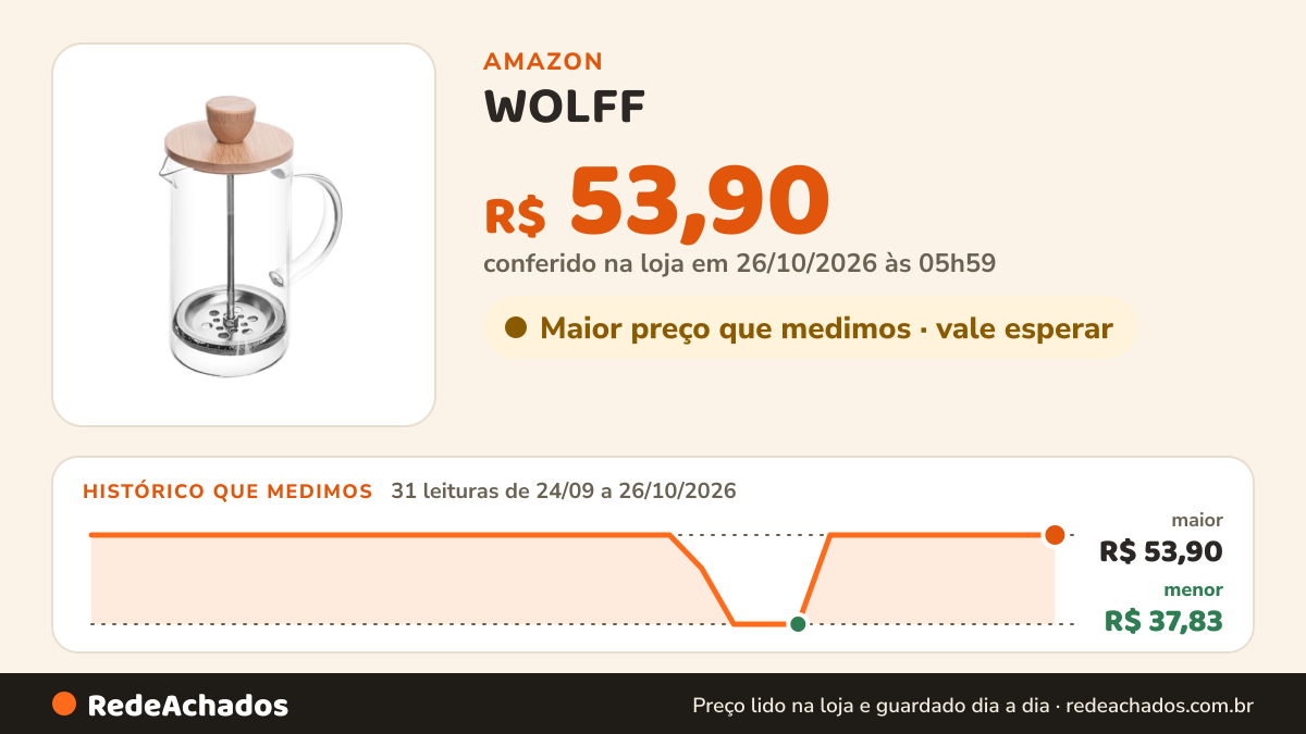 Histórico de preço de WOLFF - Cafeteira Prensa Francesa de Vidro Borossilicato e Tampa de Bambu - Capacidade… na Amazon: 31 leituras de 24/09/2026 a 26/10/2026, menor R$ 37,83, maior R$ 53,90; R$ 53,90 conferido em 26/10/2026 às 05h59