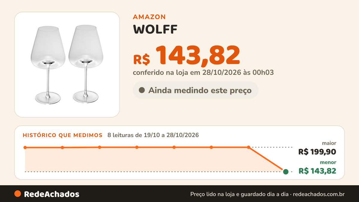 Histórico de preço de WOLFF - Conjunto 2 Taças 760ml em Cristal Ecológico Intensio Veritas para Vinho na Amazon: 7 leituras de 19/10/2026 a 27/10/2026, mesmo preço, R$ 199,90, em todas; R$ 199,90 conferido em 26/10/2026 às 21h57