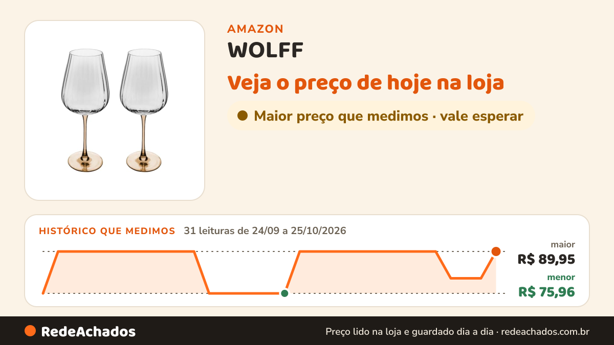 Histórico de preço de WOLFF - Conjunto 2 Taças de Vidro com Haste Âmbar Classic 560ml para Vinho na Amazon: 31 leituras de 24/09/2026 a 25/10/2026, menor R$ 75,96, maior R$ 89,95