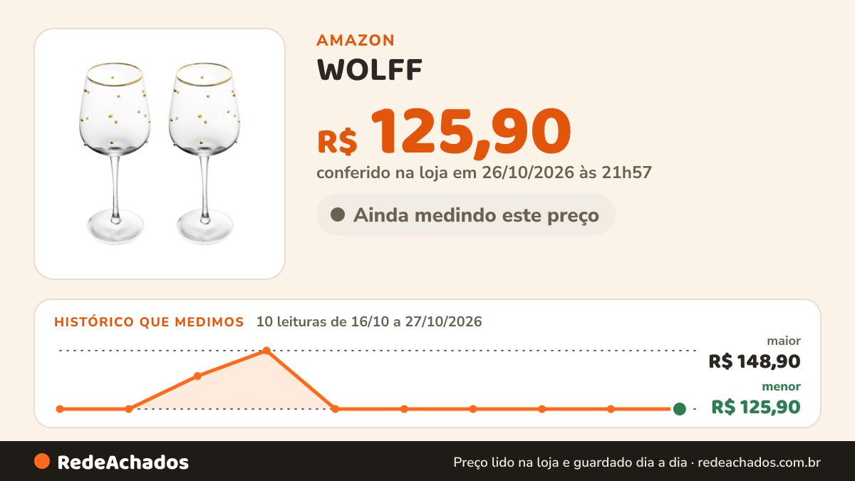 Histórico de preço de WOLFF - Conjunto 2 Taças para Vinho Balls Fio de Ouro 350ml Vidro na Amazon: 10 leituras de 16/10/2026 a 27/10/2026, menor R$ 125,90, maior R$ 148,90; R$ 125,90 conferido em 26/10/2026 às 21h57