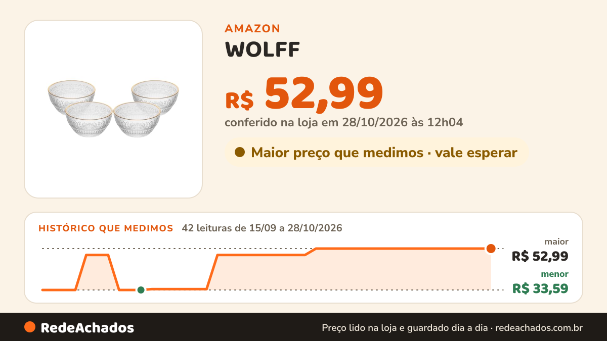 Histórico de preço de WOLFF - Conjunto 4 Bowls Mauve com Fio de Ouro 12,5cm x 6,5cm Cristal na Amazon: 41 leituras de 15/09/2026 a 27/10/2026, menor R$ 33,59, maior R$ 52,99; R$ 52,99 conferido em 27/10/2026 às 06h03