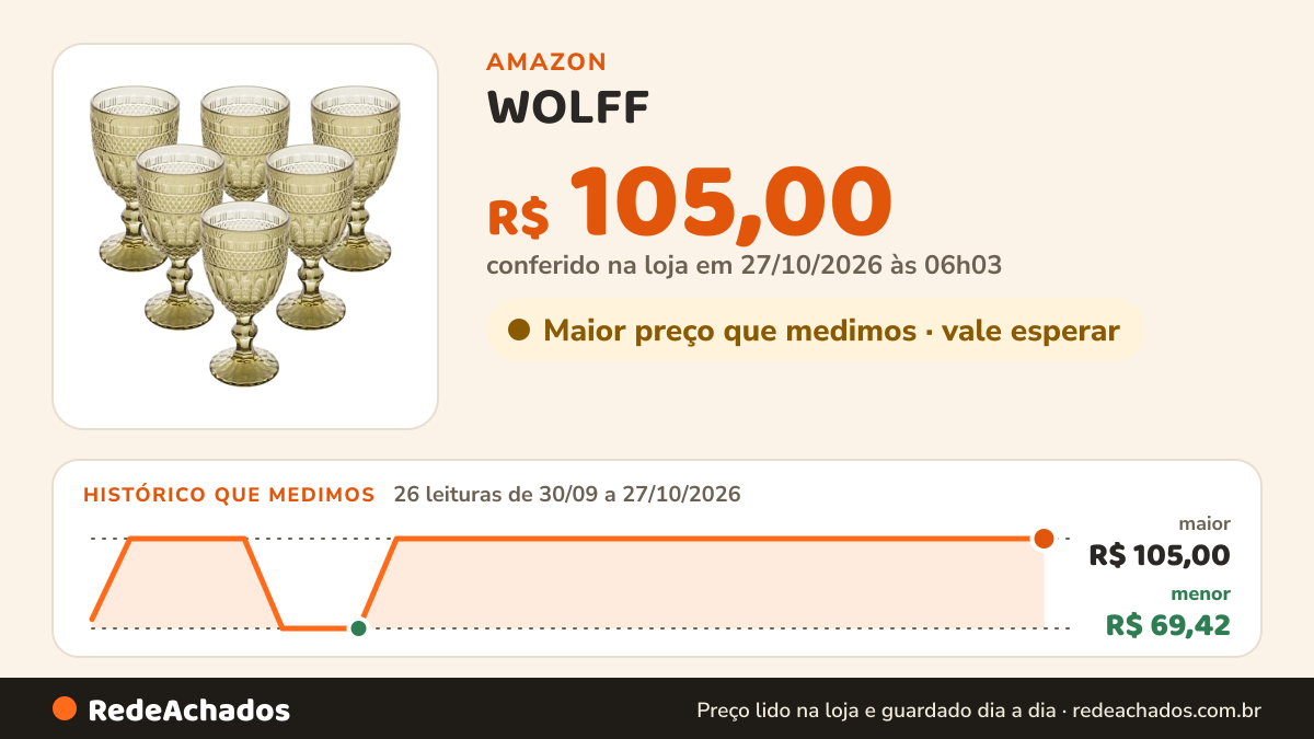 Histórico de preço de WOLFF - Conjunto 6 Taças de Água Brand 320ml Verde Vidro na Amazon: 25 leituras de 30/09/2026 a 25/10/2026, menor R$ 69,42, maior R$ 105,00