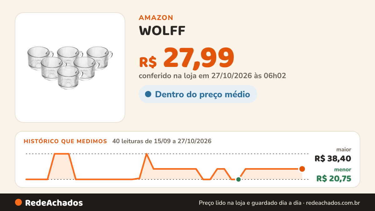 Histórico de preço de WOLFF - Conjunto 6 Xícaras De Café Lines 90Ml Vidro na Amazon: 40 leituras de 15/09/2026 a 27/10/2026, menor R$ 20,75, maior R$ 38,40; R$ 27,99 conferido em 27/10/2026 às 06h02