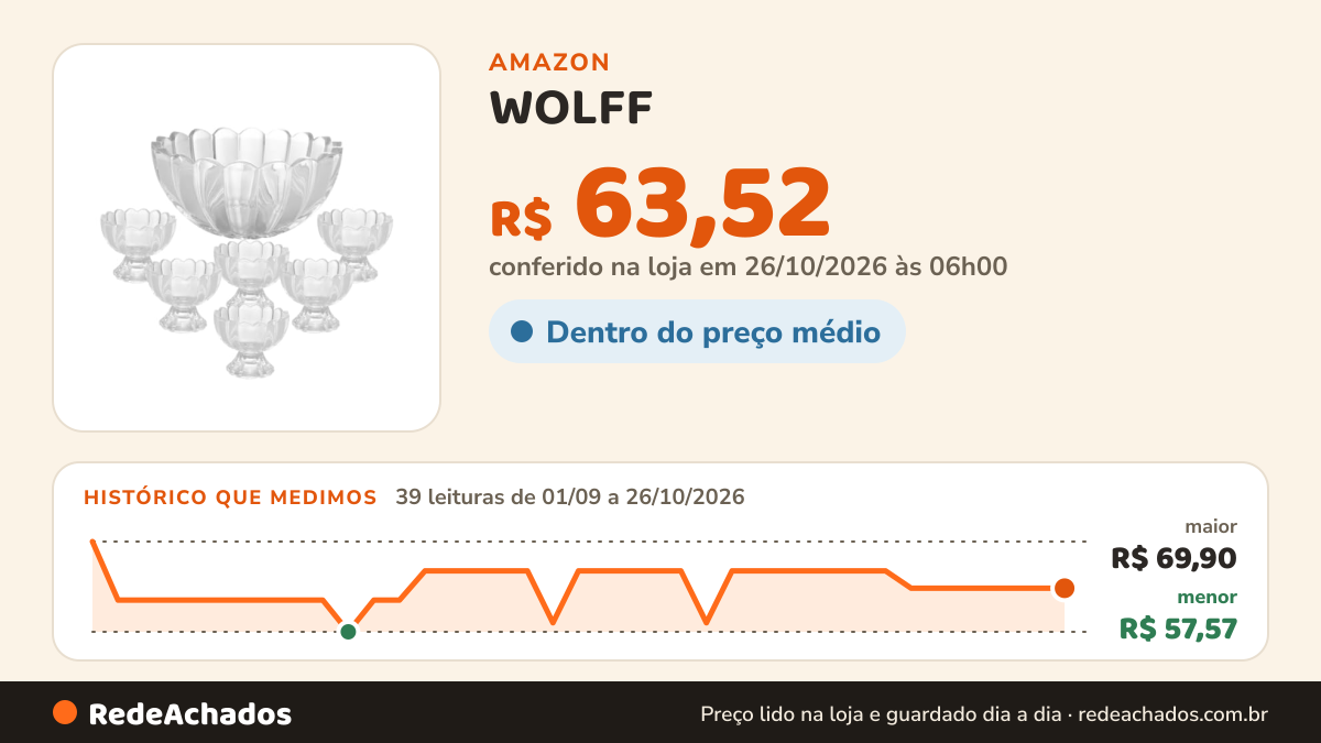 Histórico de preço de WOLFF - Conjunto 7 Peças Bowl com 6 Taças para Sobremesa Geneva 1,1L/125ml na Amazon: 39 leituras de 01/09/2026 a 26/10/2026, menor R$ 57,57, maior R$ 69,90; R$ 63,52 conferido em 26/10/2026 às 06h00