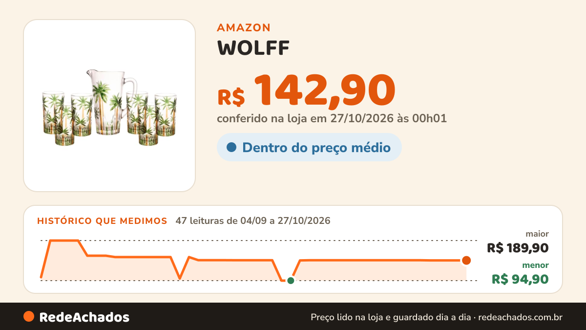 Histórico de preço de WOLFF - Conjunto Jarra com 6 Copos de Cristal Palm Tree Handpaint na Amazon: 47 leituras de 04/09/2026 a 27/10/2026, menor R$ 94,90, maior R$ 189,90; R$ 142,90 conferido em 27/10/2026 às 00h01