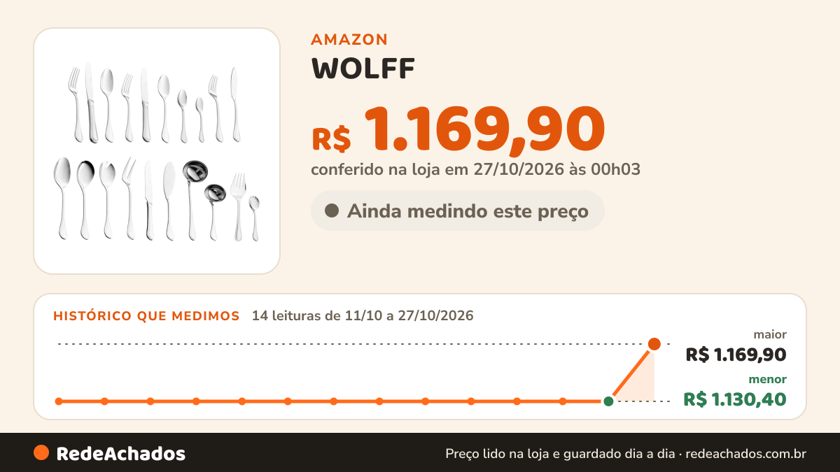 Histórico de preço de WOLFF - Faqueiro 130 Peças de Aço Inox com Caixa Litografada Avalon na Amazon: 14 leituras de 11/10/2026 a 27/10/2026, menor R$ 1.130,40, maior R$ 1.169,90; R$ 1.169,90 conferido em 27/10/2026 às 00h03