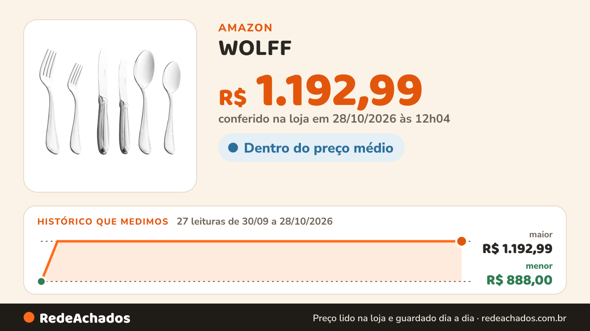 Histórico de preço de WOLFF - Faqueiro 54 Peças Croisé com Caixa Litografada Aço Inox na Amazon: 26 leituras de 30/09/2026 a 27/10/2026, menor R$ 888,00, maior R$ 1.192,99; R$ 1.192,99 conferido em 27/10/2026 às 06h03
