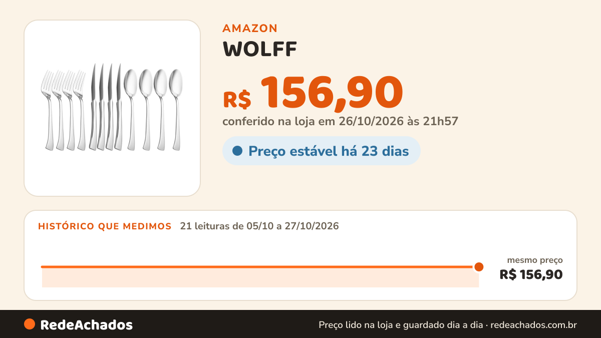 Histórico de preço de WOLFF - Faqueiro Berna 12 Peças Aço Inox na Amazon: 21 leituras de 05/10/2026 a 27/10/2026, mesmo preço, R$ 156,90, em todas; R$ 156,90 conferido em 26/10/2026 às 21h57