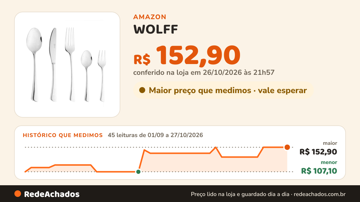 Histórico de preço de WOLFF - Faqueiro de Aço Inox Verona 20 Peças - Jogos de Talheres - Mesa Posta na Amazon: 45 leituras de 01/09/2026 a 27/10/2026, menor R$ 107,10, maior R$ 152,90; R$ 152,90 conferido em 26/10/2026 às 21h57