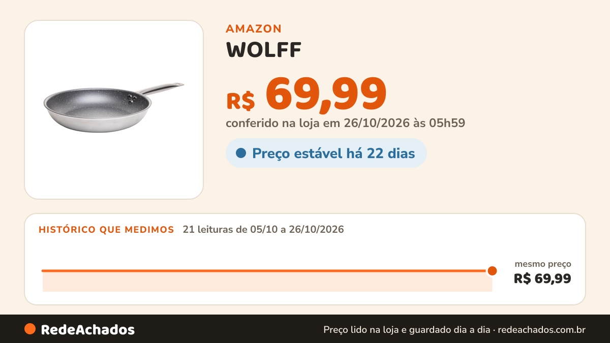 Histórico de preço de WOLFF - Frigideira de Indução Prime Cook 24cm Cinza com Revestimento Antiaderente na Amazon: 21 leituras de 05/10/2026 a 26/10/2026, mesmo preço, R$ 69,99, em todas; R$ 69,99 conferido em 26/10/2026 às 05h59