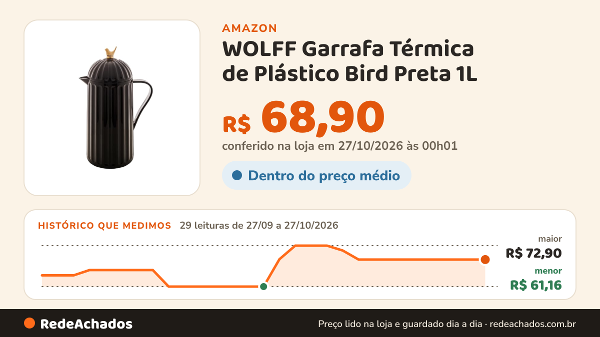 Histórico de preço de WOLFF Garrafa Térmica de Plástico Bird Preta 1L - Enxoval - Organização - Decoração… na Amazon: 29 leituras de 27/09/2026 a 27/10/2026, menor R$ 61,16, maior R$ 72,90; R$ 68,90 conferido em 27/10/2026 às 00h01