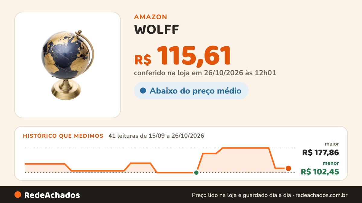 Histórico de preço de WOLFF - Globo Decorativo de Plástico e Metal 15cm x 14cm x 21,5cm na Amazon: 41 leituras de 15/09/2026 a 26/10/2026, menor R$ 102,45, maior R$ 177,86; R$ 115,61 conferido em 26/10/2026 às 12h01