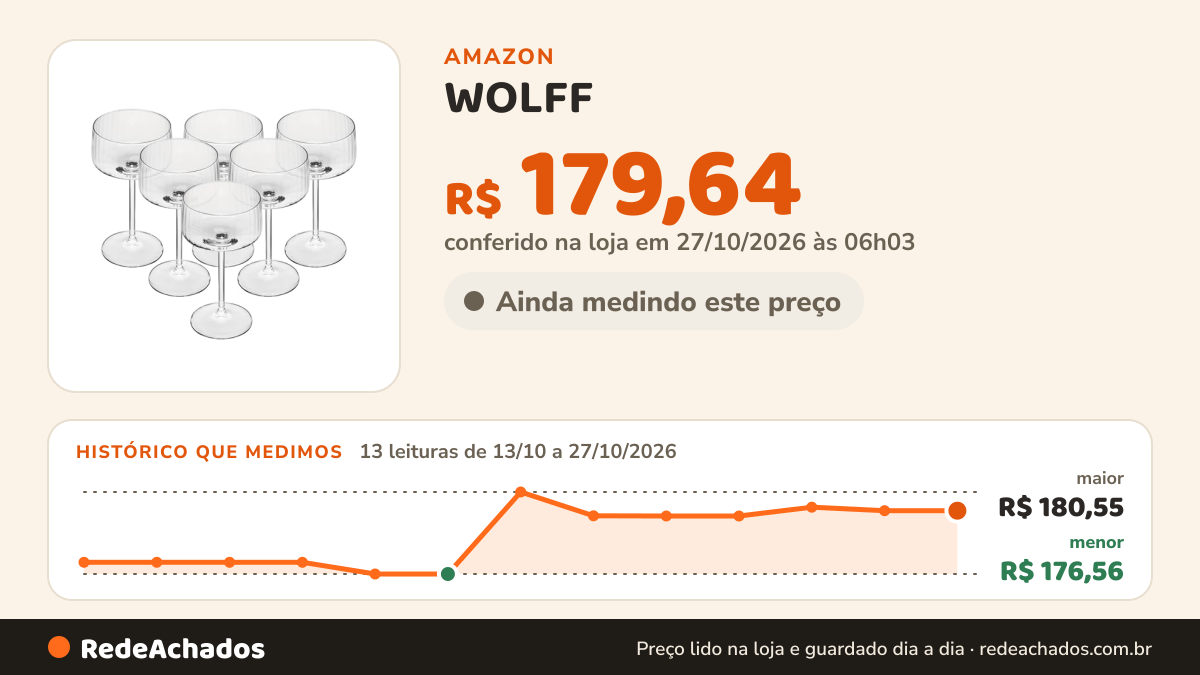 Histórico de preço de WOLFF - Jogo 6 Taças Coupe Alex Optic 220ml Cristal Ecológico Bohemia na Amazon: 13 leituras de 13/10/2026 a 27/10/2026, menor R$ 176,56, maior R$ 180,55; R$ 179,64 conferido em 27/10/2026 às 06h03