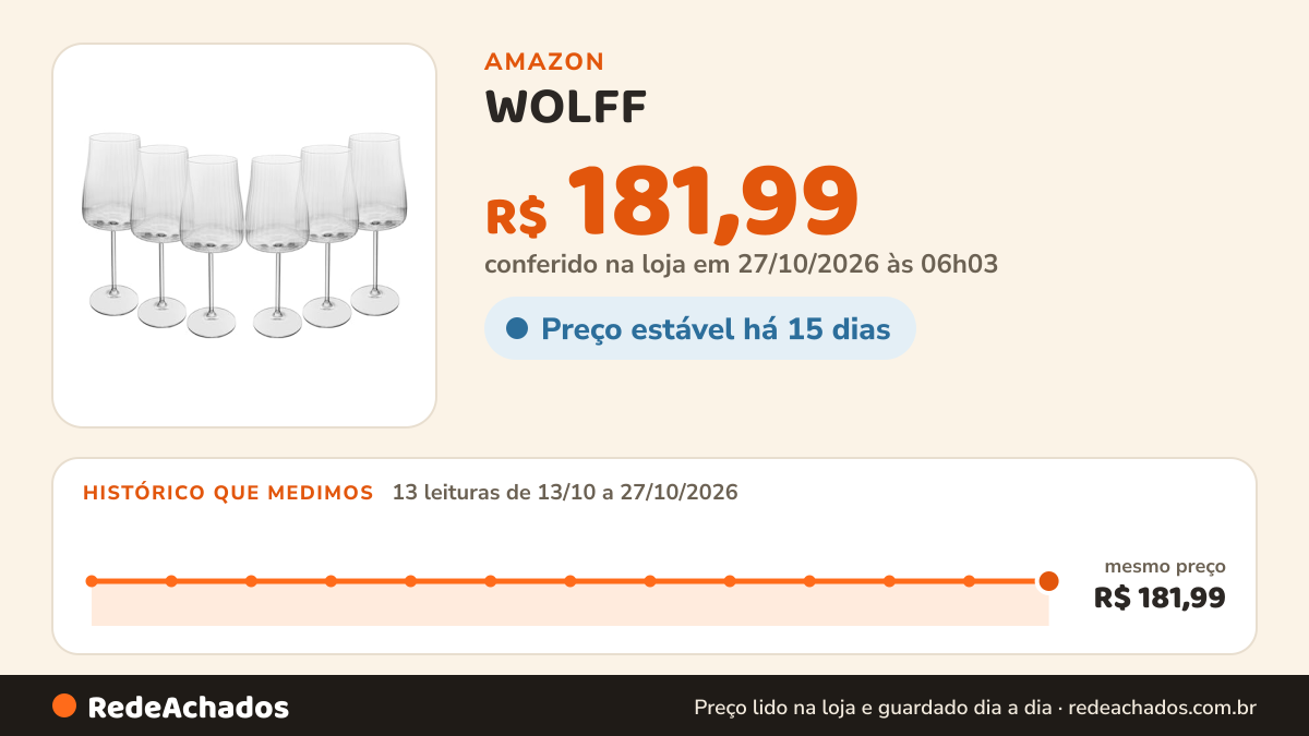 Histórico de preço de WOLFF - Jogo 6 Taças de Vinho Alex Optic 400ml Cristal Ecológico Bohemia na Amazon: 12 leituras de 13/10/2026 a 25/10/2026, mesmo preço, R$ 181,99, em todas