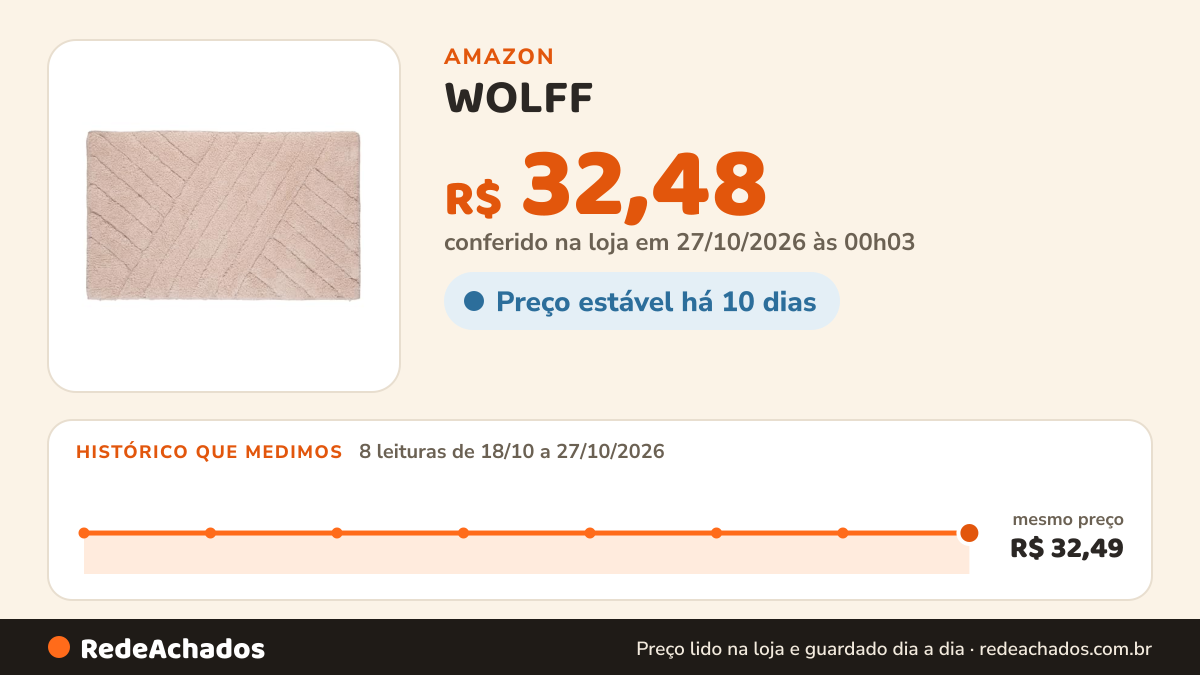 Histórico de preço de WOLFF - Tapete 40cm x 60cm Bellagio Algodão Bege na Amazon: 8 leituras de 18/10/2026 a 27/10/2026, mesmo preço, R$ 32,49, em todas; R$ 32,48 conferido em 27/10/2026 às 00h03