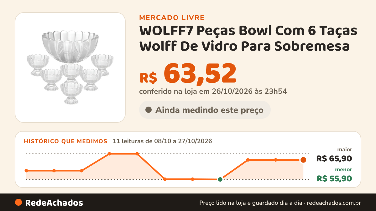 Histórico de preço de WOLFF7 Peças Bowl Com 6 Taças Wolff De Vidro Para Sobremesa no Mercado Livre: 11 leituras de 08/10/2026 a 27/10/2026, menor R$ 55,90, maior R$ 65,90; R$ 63,52 conferido em 26/10/2026 às 23h54