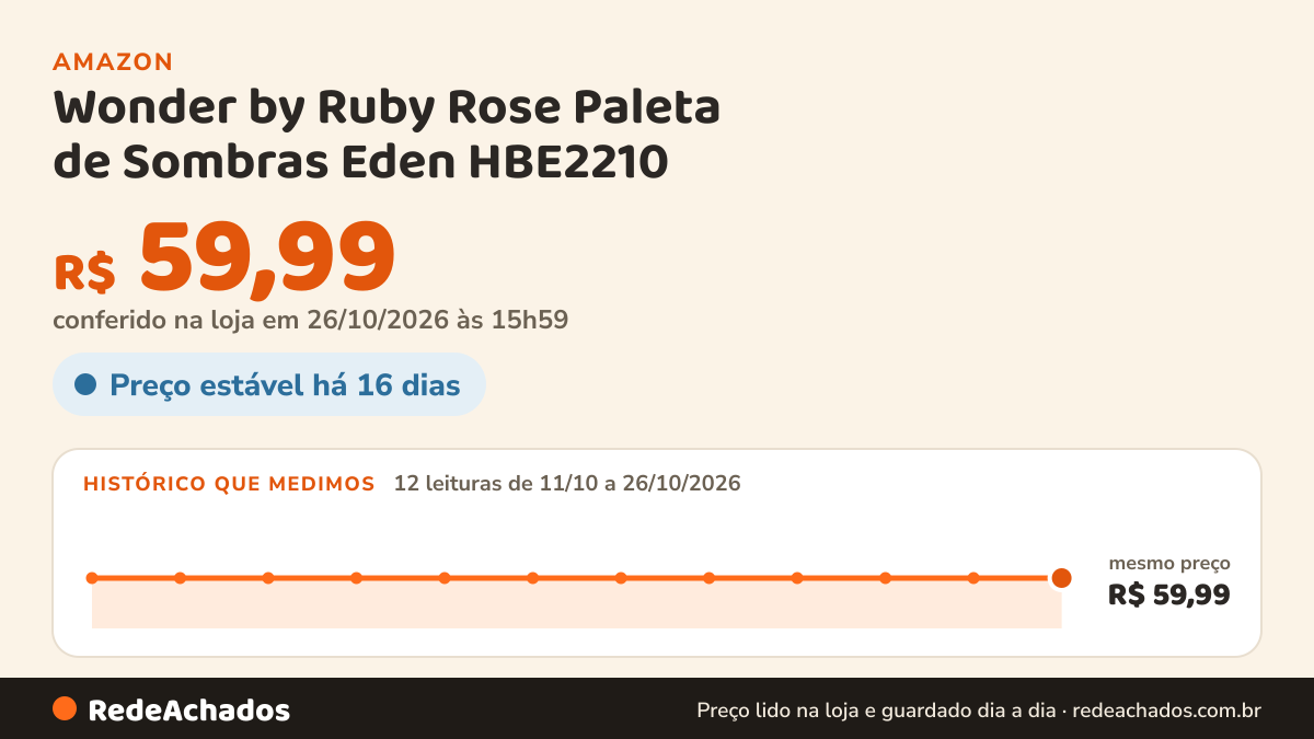 Histórico de preço de Wonder by Ruby Rose Paleta de Sombras Eden HBE2210 na Amazon: 11 leituras de 11/10/2026 a 25/10/2026, mesmo preço, R$ 59,99, em todas; R$ 59,99 conferido em 25/10/2026 às 11h59