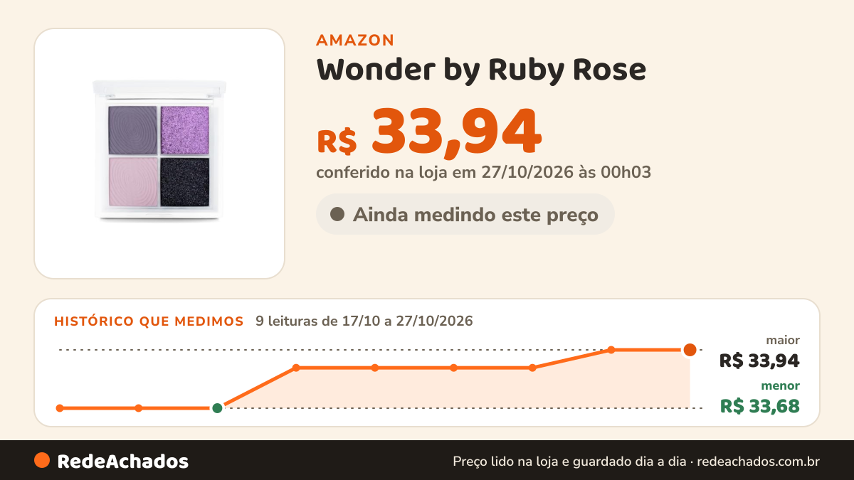 Histórico de preço de Wonder by Ruby Rose - Paleta De Sombras Neo Unique HBE2212-2 na Amazon: 9 leituras de 17/10/2026 a 27/10/2026, menor R$ 33,68, maior R$ 33,94; R$ 33,94 conferido em 27/10/2026 às 00h03