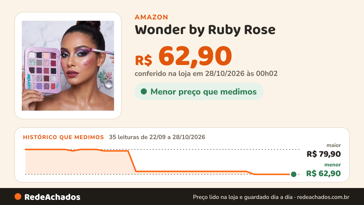 Histórico de preço de Wonder by Ruby Rose - Paleta De Sombras Siren Valley HBE2209 na Amazon: 33 leituras de 22/09/2026 a 25/10/2026, menor R$ 62,90, maior R$ 79,90; R$ 62,90 conferido em 25/10/2026 às 11h59