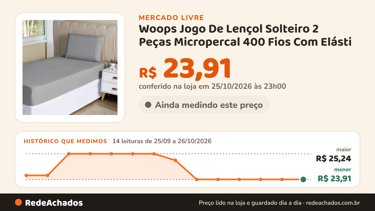 Histórico de preço de Woops Jogo De Lençol Solteiro 2 Peças Micropercal 400 Fios Com Elásti no Mercado Livre: 14 leituras de 25/09/2026 a 26/10/2026, menor R$ 23,91, maior R$ 25,24; R$ 23,91 conferido em 25/10/2026 às 23h00