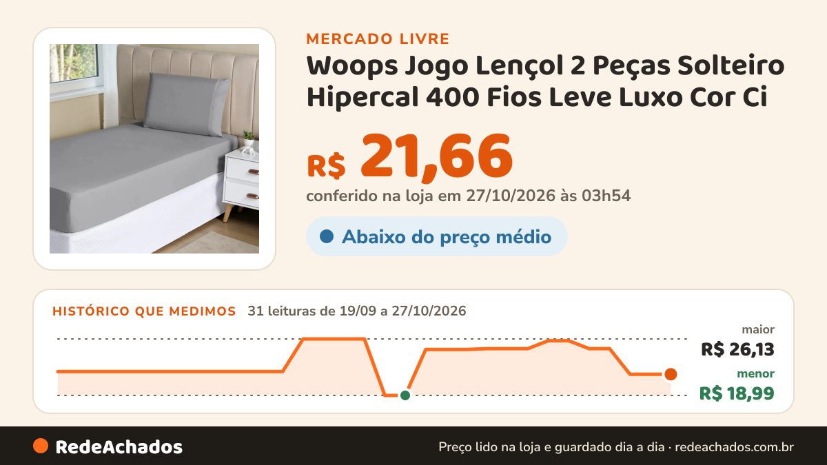Histórico de preço de Woops Jogo Lençol 2 Peças Solteiro Hipercal 400 Fios Leve Luxo Cor Ci no Mercado Livre: 31 leituras de 19/09/2026 a 27/10/2026, menor R$ 18,99, maior R$ 26,13; R$ 21,66 conferido em 27/10/2026 às 03h54
