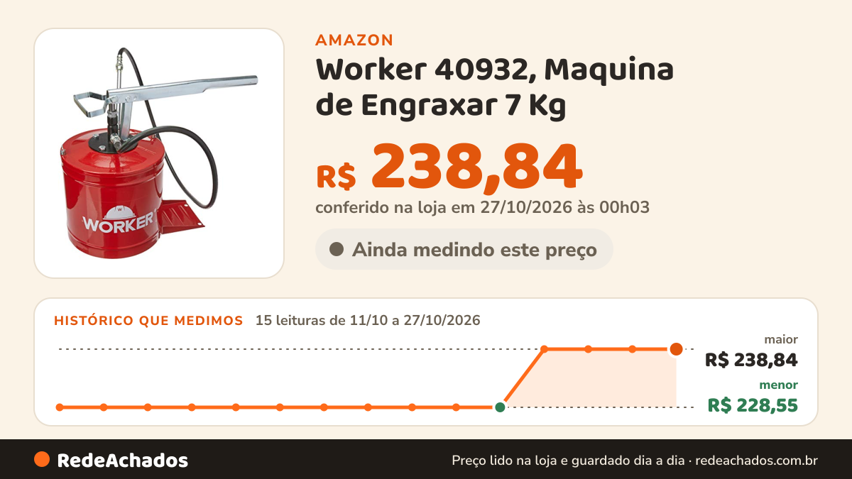 Histórico de preço de Worker 40932, Maquina de Engraxar 7 Kg na Amazon: 15 leituras de 11/10/2026 a 27/10/2026, menor R$ 228,55, maior R$ 238,84; R$ 238,84 conferido em 27/10/2026 às 00h03
