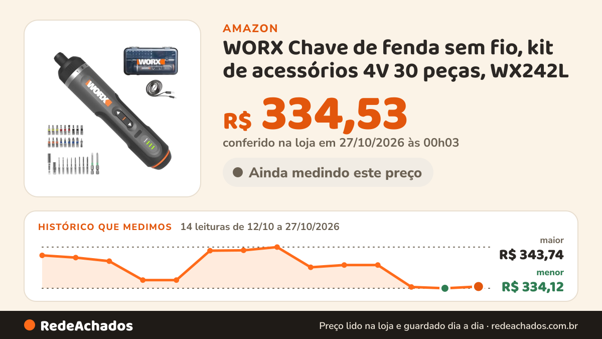 Histórico de preço de WORX Chave de fenda sem fio, kit de acessórios 4V 30 peças, WX242L na Amazon: 14 leituras de 12/10/2026 a 27/10/2026, menor R$ 334,12, maior R$ 343,74; R$ 334,53 conferido em 27/10/2026 às 00h03