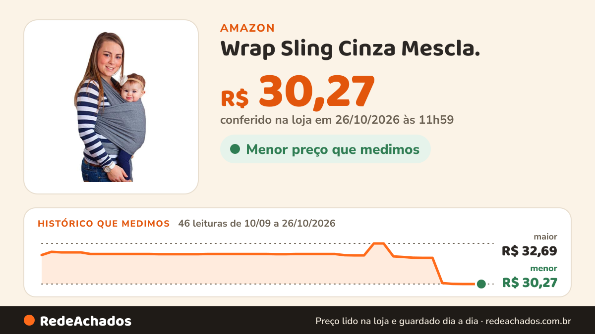 Histórico de preço de Wrap Sling Cinza Mescla. na Amazon: 46 leituras de 10/09/2026 a 26/10/2026, menor R$ 30,27, maior R$ 32,69; R$ 30,27 conferido em 26/10/2026 às 11h59