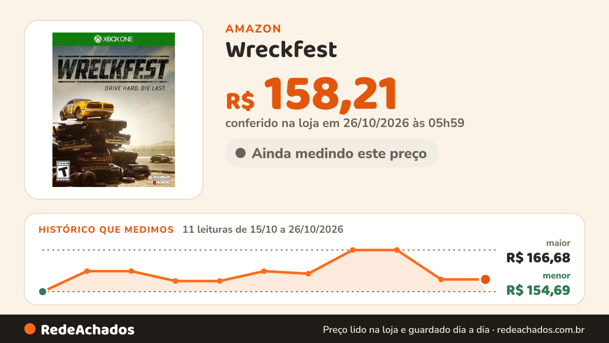 Histórico de preço de Wreckfest - Xbox One na Amazon: 11 leituras de 15/10/2026 a 26/10/2026, menor R$ 154,69, maior R$ 166,68; R$ 158,21 conferido em 26/10/2026 às 05h59