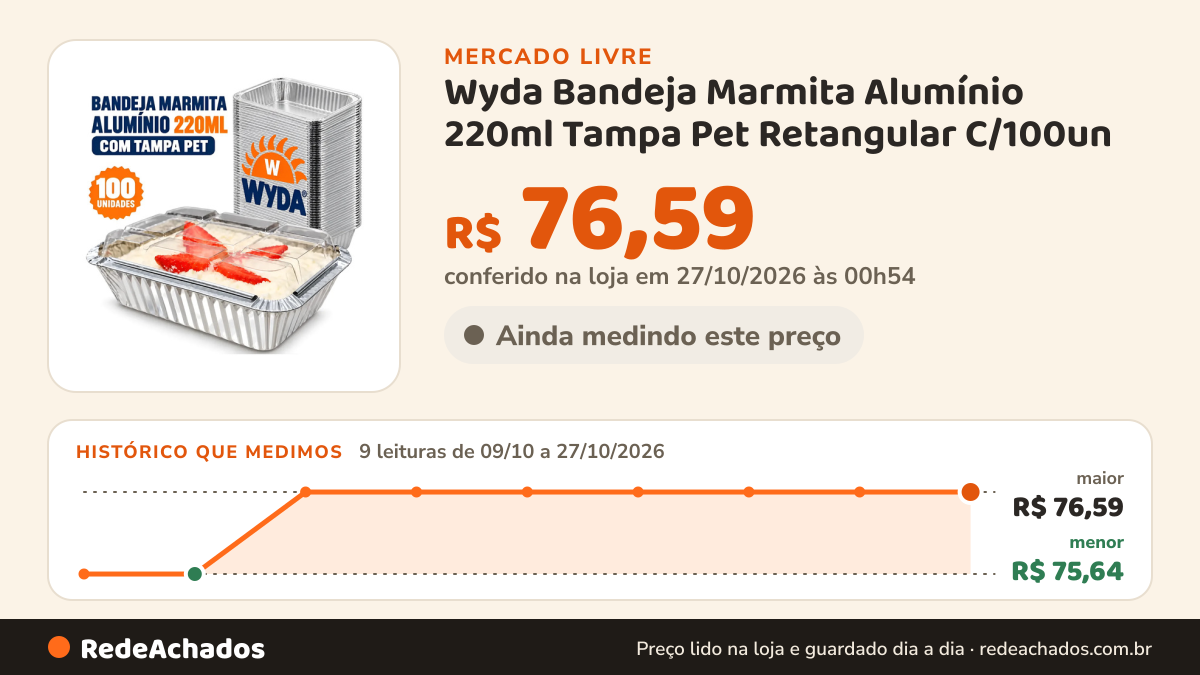 Histórico de preço de Wyda Bandeja Marmita Alumínio 220ml Tampa Pet Retangular C/100un no Mercado Livre: 9 leituras de 09/10/2026 a 27/10/2026, menor R$ 75,64, maior R$ 76,59; R$ 76,59 conferido em 27/10/2026 às 00h54