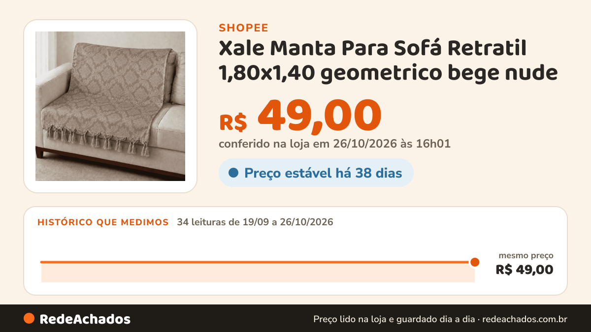 Histórico de preço de Xale Manta Para Sofá Retratil 1,80x1,40 geometrico bege nude (rosado) na Shopee: 34 leituras de 19/09/2026 a 26/10/2026, mesmo preço, R$ 49,00, em todas; R$ 49,00 conferido em 26/10/2026 às 16h01