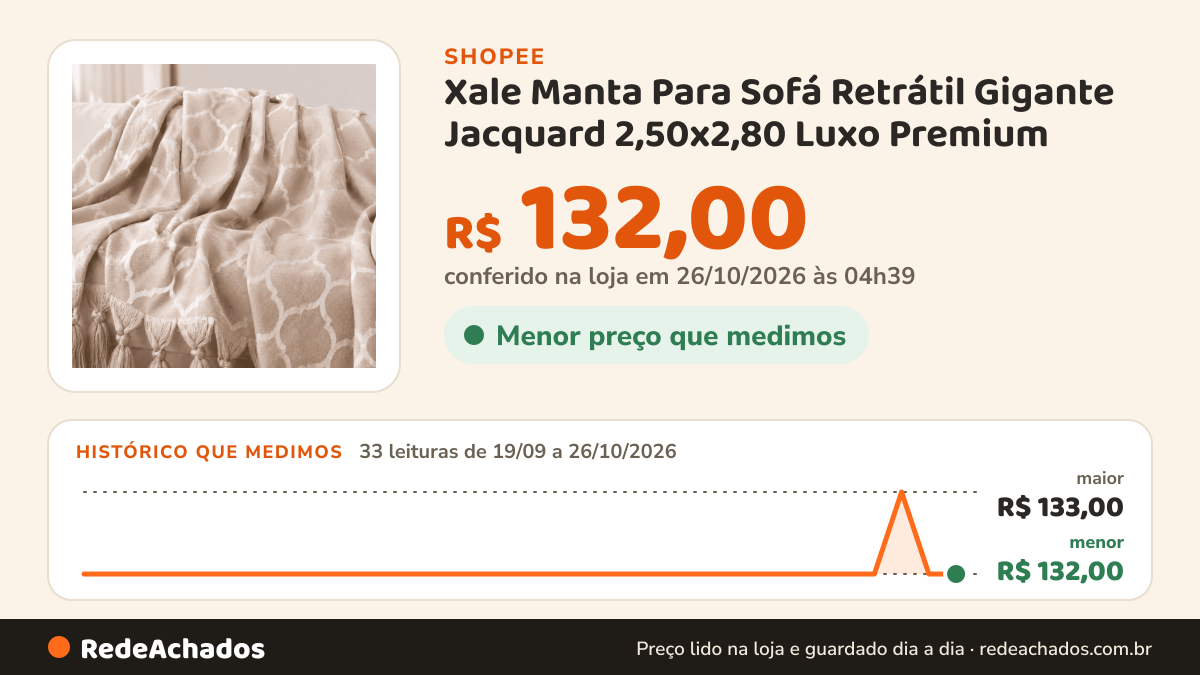 Histórico de preço de Xale Manta Para Sofá Retrátil Gigante Jacquard 2,50x2,80 Luxo Premium na Shopee: 33 leituras de 19/09/2026 a 26/10/2026, menor R$ 132,00, maior R$ 133,00; R$ 132,00 conferido em 26/10/2026 às 04h39