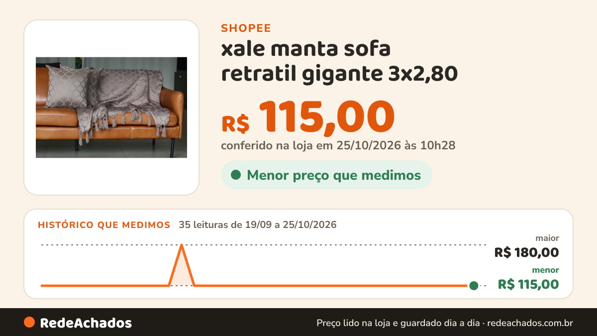 Histórico de preço de xale manta sofa retratil gigante 3x2,80 na Shopee: 35 leituras de 19/09/2026 a 25/10/2026, menor R$ 115,00, maior R$ 180,00; R$ 115,00 conferido em 25/10/2026 às 10h28