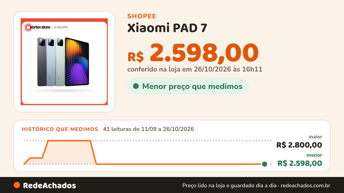 Histórico de preço de Xiaomi PAD 7 - PAD 7 PRO 11'2, HyperOS 2 Android 15, Tela 11.2" 3.2K 144Hz | 8850mAh… na Shopee: 41 leituras de 11/09/2026 a 26/10/2026, menor R$ 2.598,00, maior R$ 2.800,00; R$ 2.598,00 conferido em 26/10/2026 às 16h11