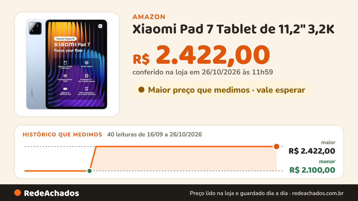 Histórico de preço de Xiaomi Pad 7 Tablet de 11,2" 3,2K (Snapdragon 7+ Gen 3, 8 GB RAM, 128 GB ROM, 4… na Amazon: 39 leituras de 16/09/2026 a 25/10/2026, menor R$ 2.100,00, maior R$ 2.422,00